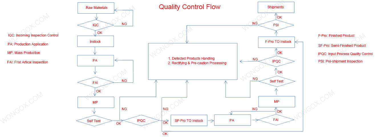 quality control by TWS true wireless earphones factory in China